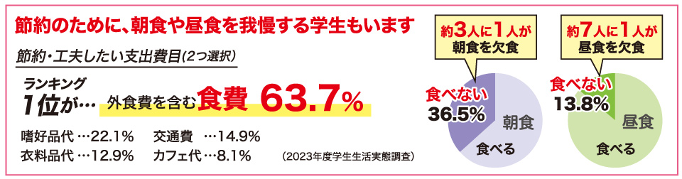 節約のために、朝食や昼食を我慢する学生もいます