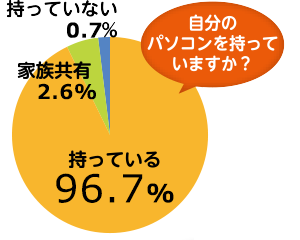 自分のパソコンを持っていますか？