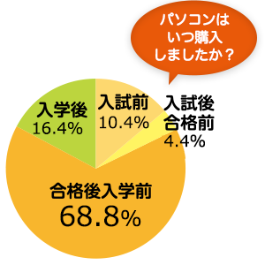 自分のパソコンを持っていますか？