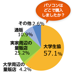 パソコンはどこで購入しましたか？