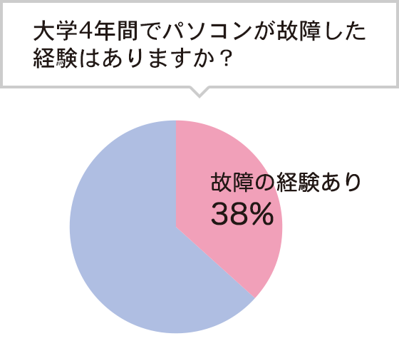 大学4年間でパソコンが故障した経験はありますか？