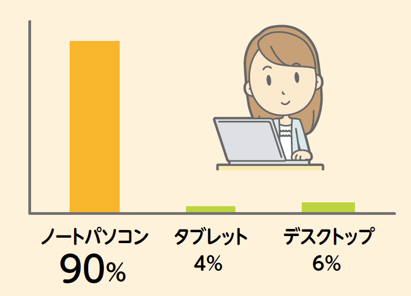 自分のパソコンを持っていますか?