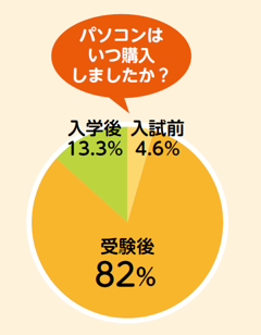 自分のパソコンを持っていますか?