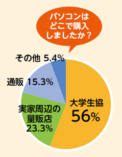 パソコンはどこで購入しましたか?