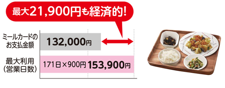 ミールカードは経済的