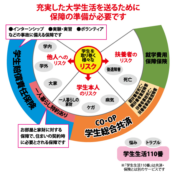 入学から卒業まで24時間、学生生活をトータルにサポートします。