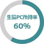 生協パソコン所持率60％