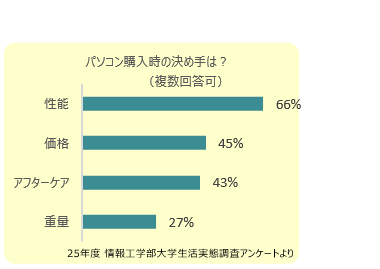 パソコン購入時の決め手は？