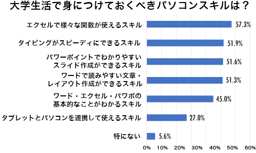 大学生活で身につけておくパソコンスキルは？