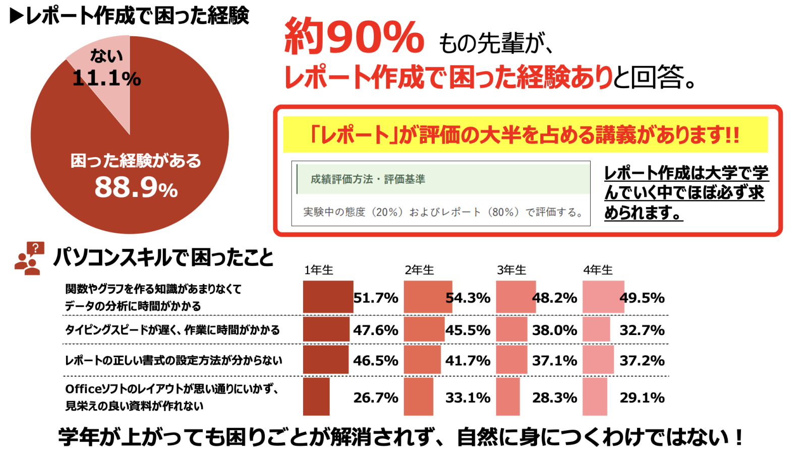 レポート作成で困った経験