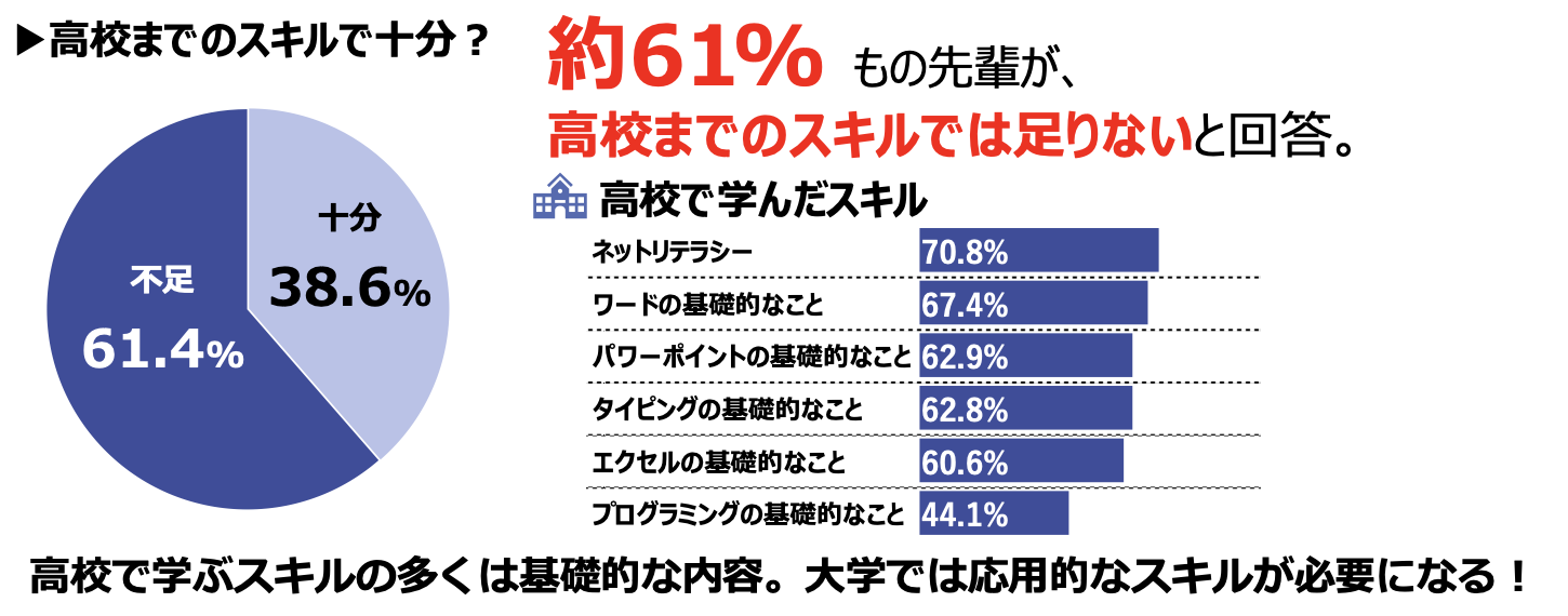 高校までのスキルで十分?