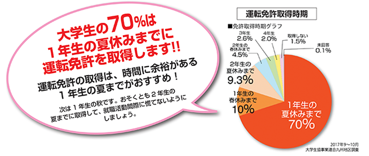 運転免許の取得は、時間に余裕がある1年生の夏までがベスト！