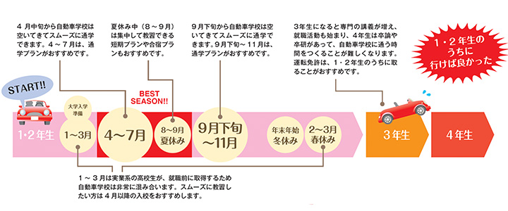 1年生の夏までに取ろう！