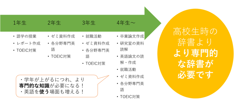 語学辞書コンテンツ