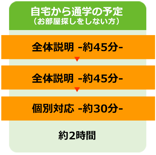 入学準備説明会の流れ