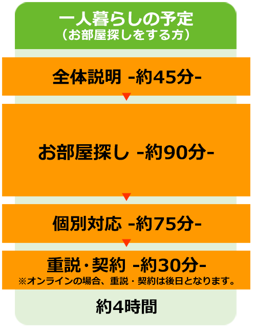 入学準備説明会の流れ