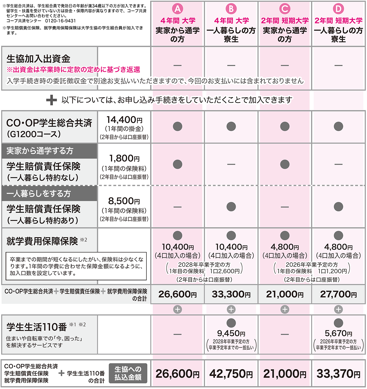 おすすめの加入パターン