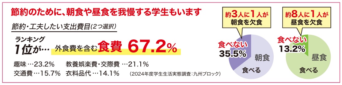 節約のために、朝食や昼食を我慢する学生がいます