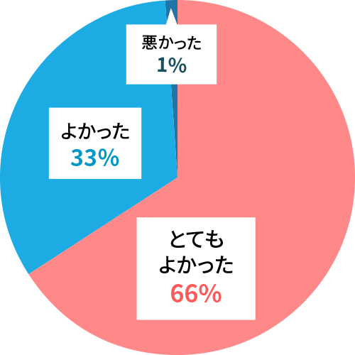 グラフ