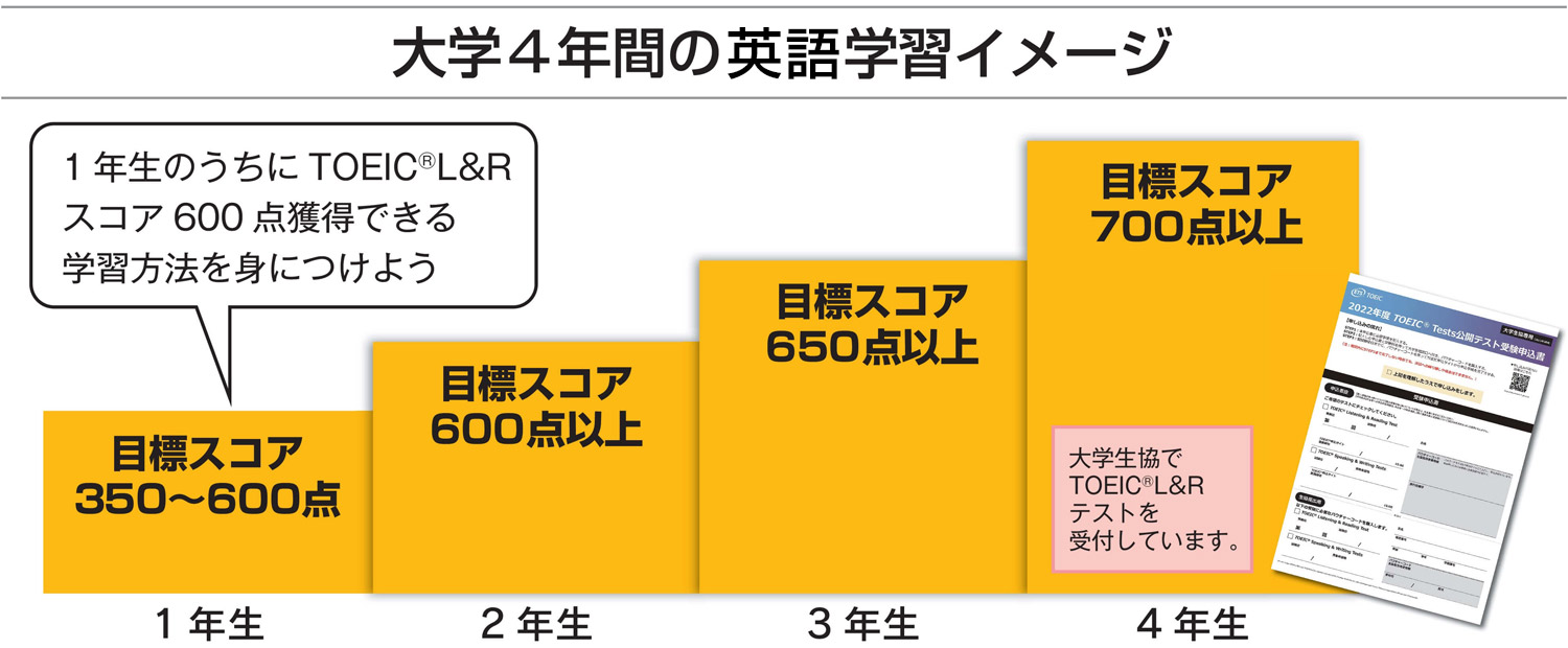 大学4年間の英語学習イメージ