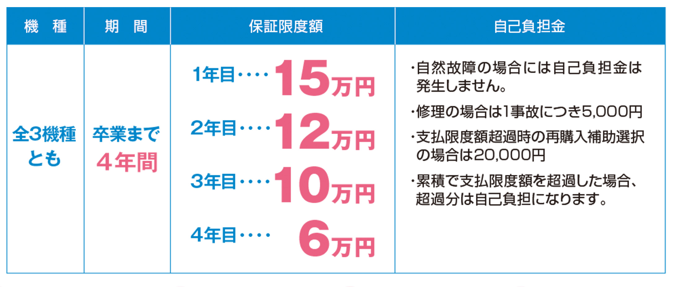 ４年間動産保証