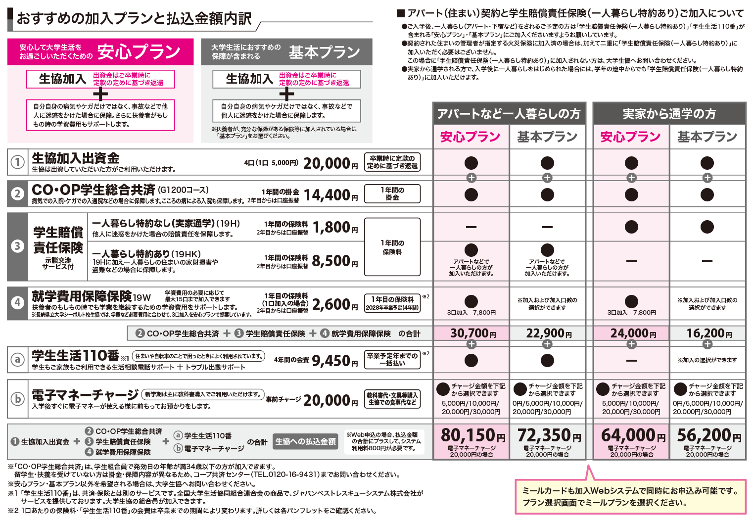 おすすめの加入プラン