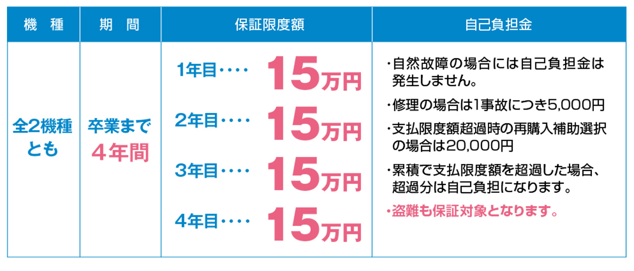 ４年間動産保証