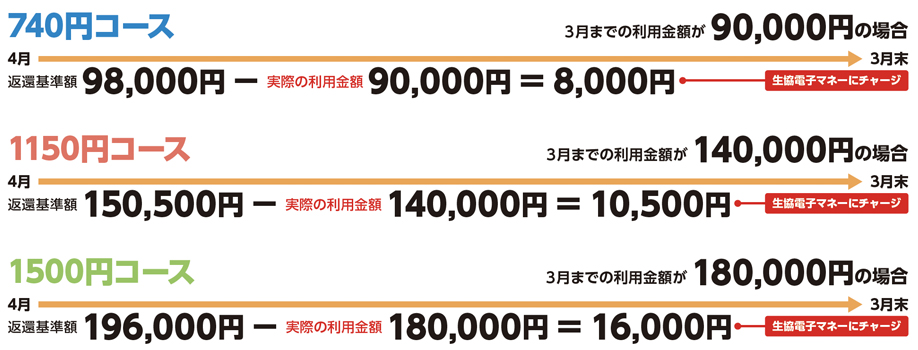 返還制度について