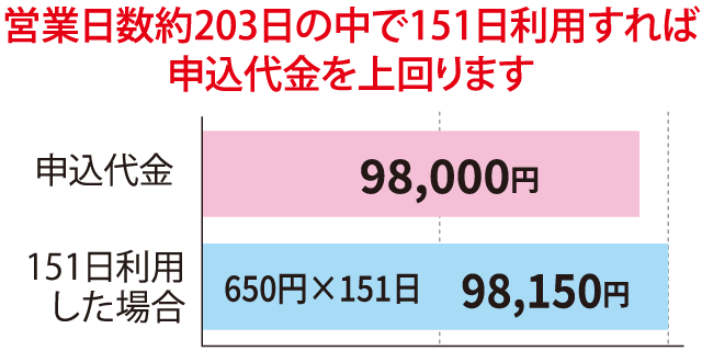 申込代金を上回ります。