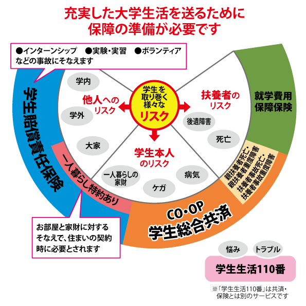 充実した大学生活のための保障に入る必要があります