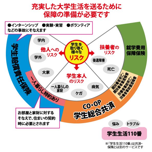 入学から卒業まで24時間、学生生活をトータルにサポートします。