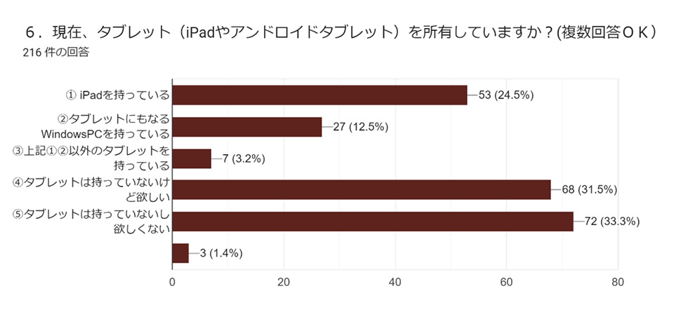 現在、タブレットを所有していますか？