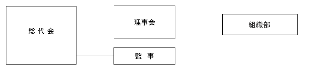 運営組織図