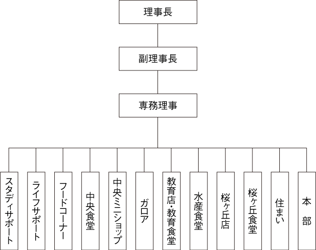 経営組織図