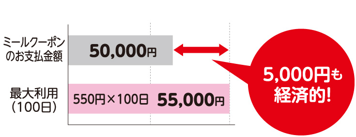 ミールクーポンは経済的