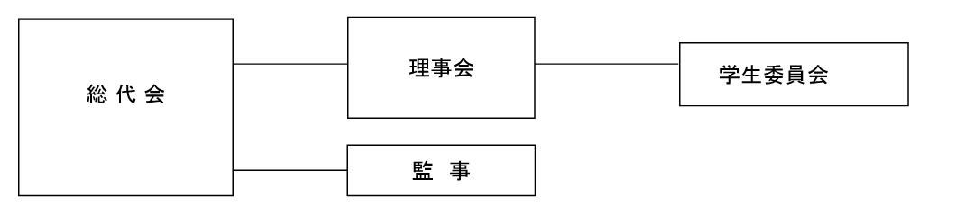 運営組織図