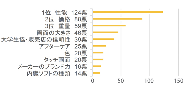 グラフ