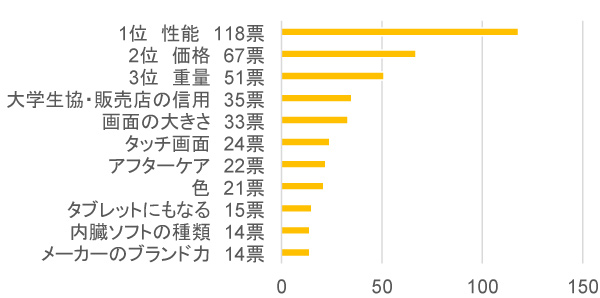 グラフ