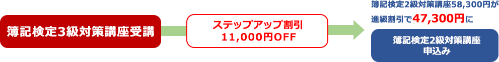 ステップアップ割引のご案内