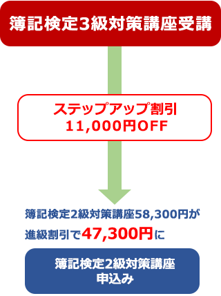 ステップアップ割引のご案内