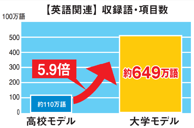 大学生協おすすめ！オリジナル電子辞書