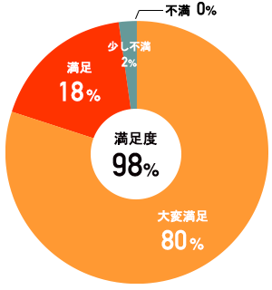 講座の満足度