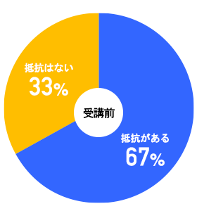 英語に対する意識（講座前）