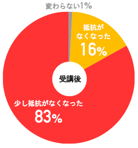 英語に対する意識（講座後）