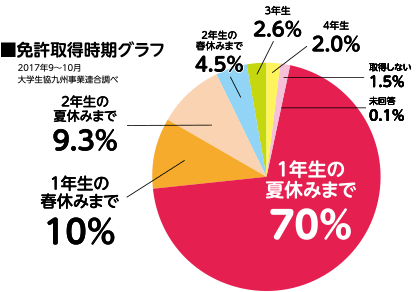 免許取得時期ブラフ