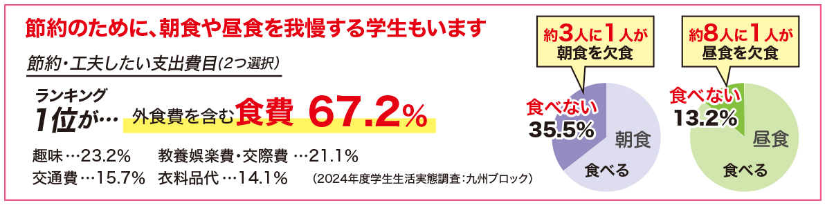 節約のために、朝食や昼食を我慢する学生もいます