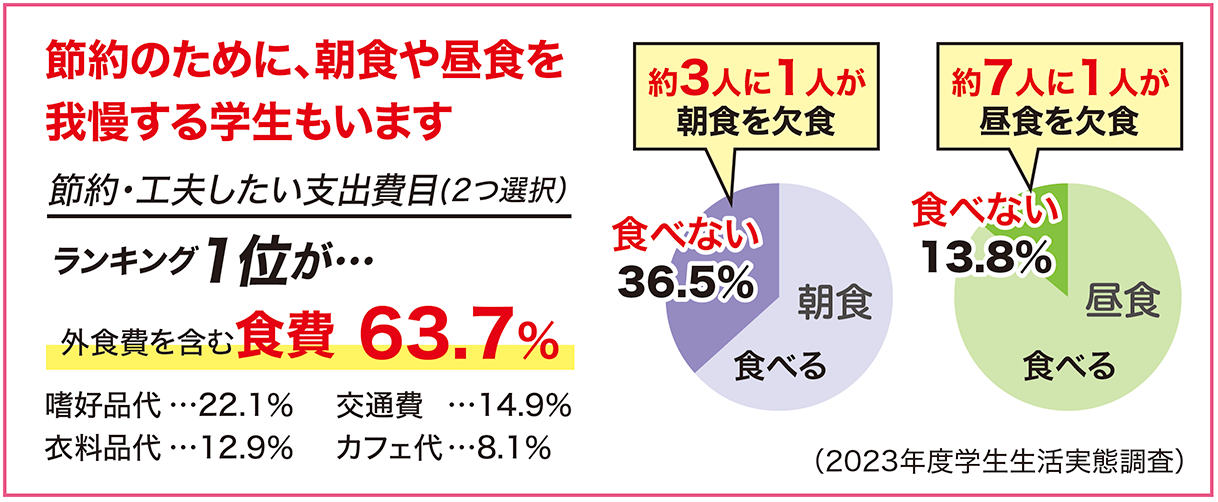 節約のために、朝食や昼食を我慢する学生もいます