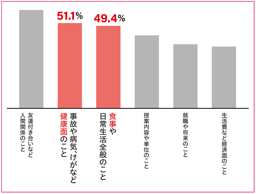 大学生活を始めるにあたって心配なこと