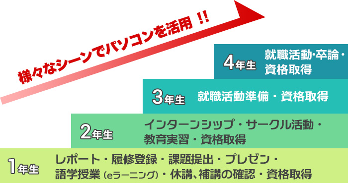 西南大での学年別使用シーン