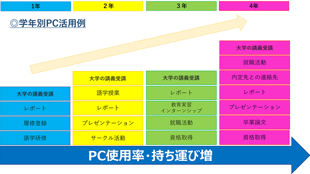 pcの活用例